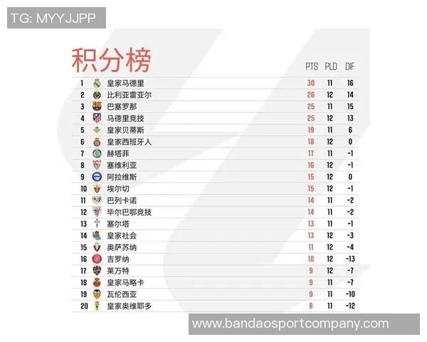 西甲球队欧冠排名揭晓黄潜出局在即皇马马竞稳居前八巴萨表现不佳位列第十五